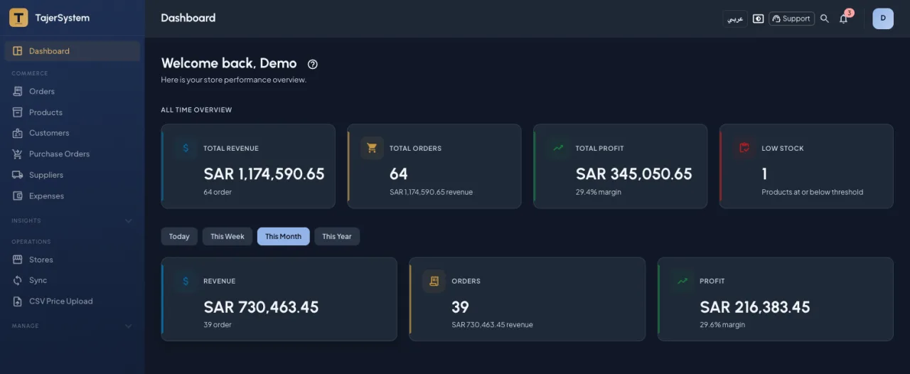 The TajerSystem dashboard showing live revenue, net profit and margin